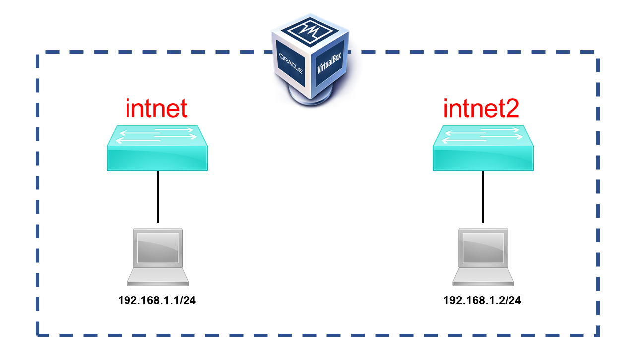 Virtual Box で複数の独立した「内部ネットワーク」を構築する方法