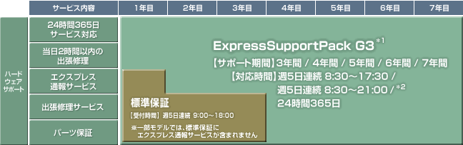 NEC】ExpressSupportPack G3 について。標準保障とG3の違いなど。 | TURNING POINT